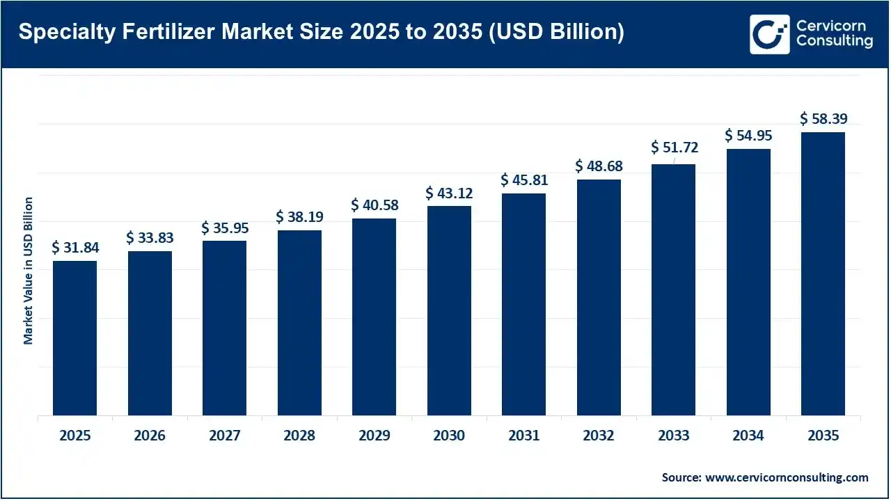 Specialty Fertilizer Market Size 2025 to 2035 (USD Billion) Specialty Fertilizer Market Size 2025 to 2035 (USD Billion)