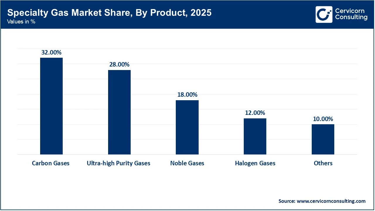 Specialty Gas Market Share, By Product, 2025 (%)