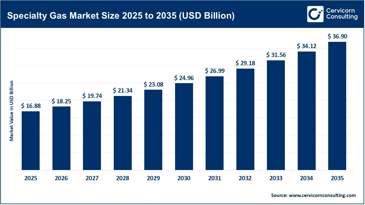 Specialty Gas Market Size 2025 to 2035 (USD Billion)