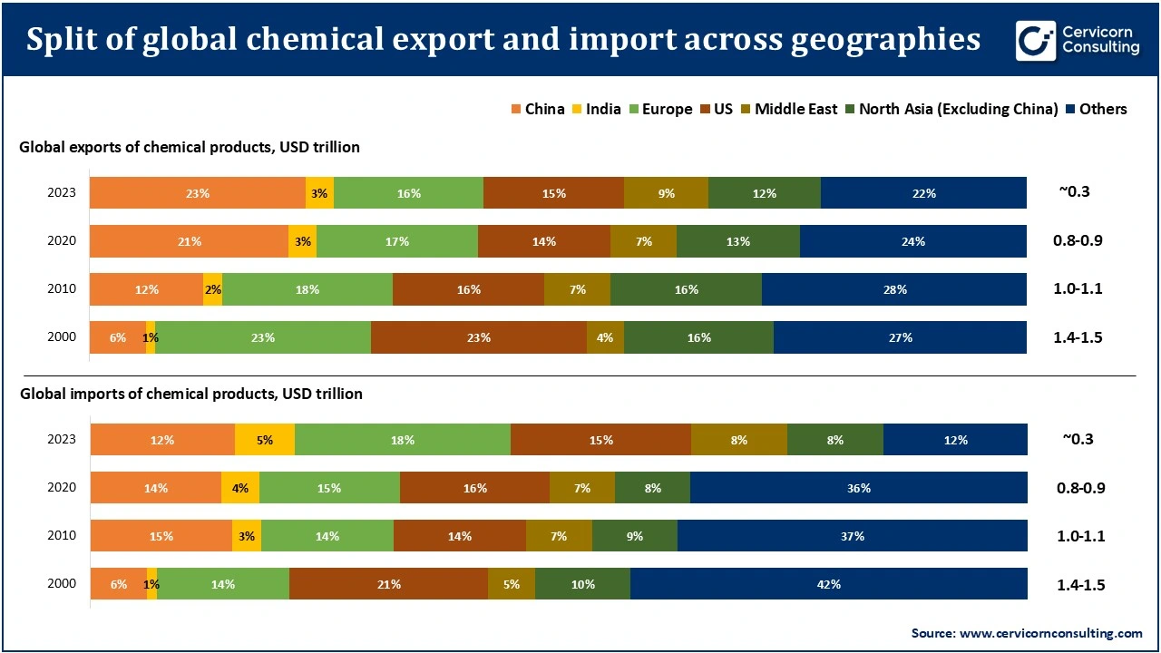 Split of Global Chemical Export and Import Across Geographies