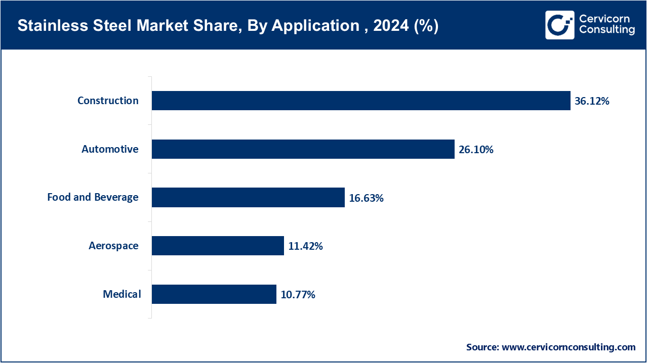 Stainless Steel Market Share, By Application , 2024 (%)