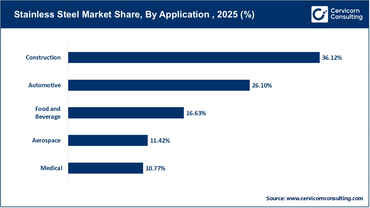 Stainless Steel Market Share, By Application , 2025 (%) Stainless Steel Market Share, By Application , 2025 (%)