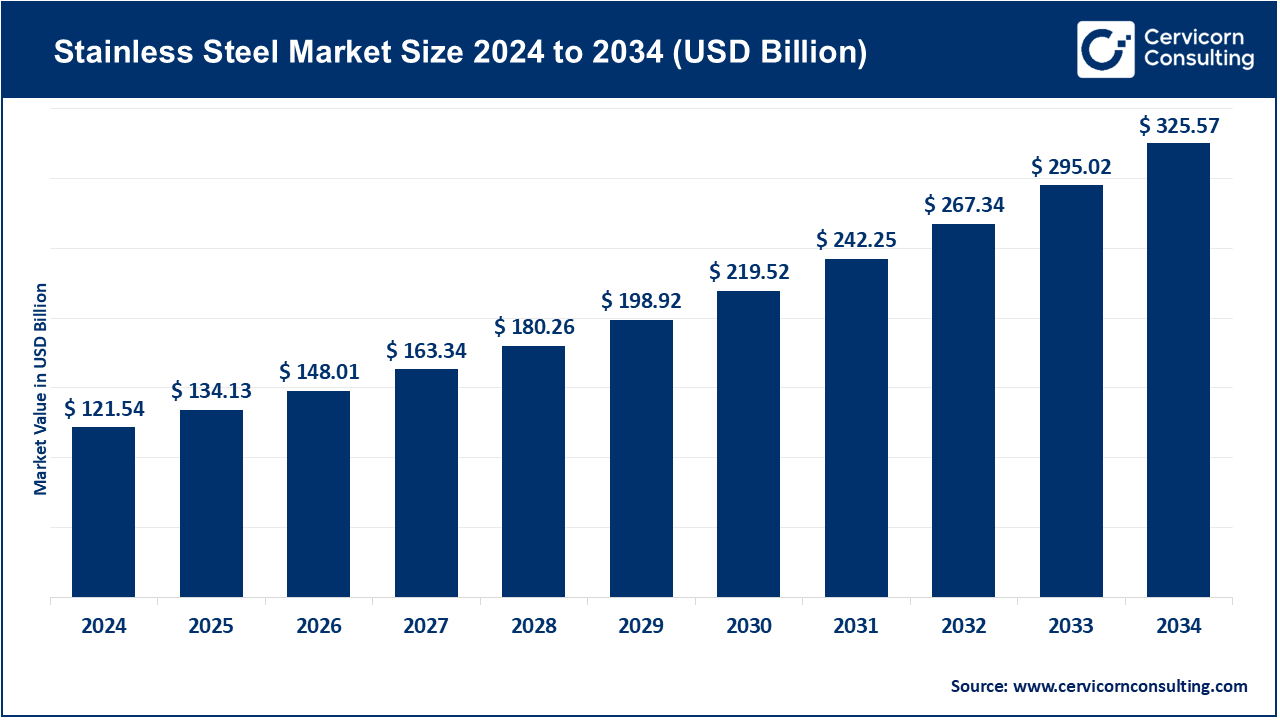 Stainless Steel Market Size 2025 to 2034