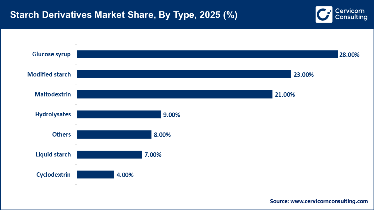 Starch Derivatives Market Share, By Type, 2025 (%) Starch Derivatives Market Share, By Type, 2025 (%)