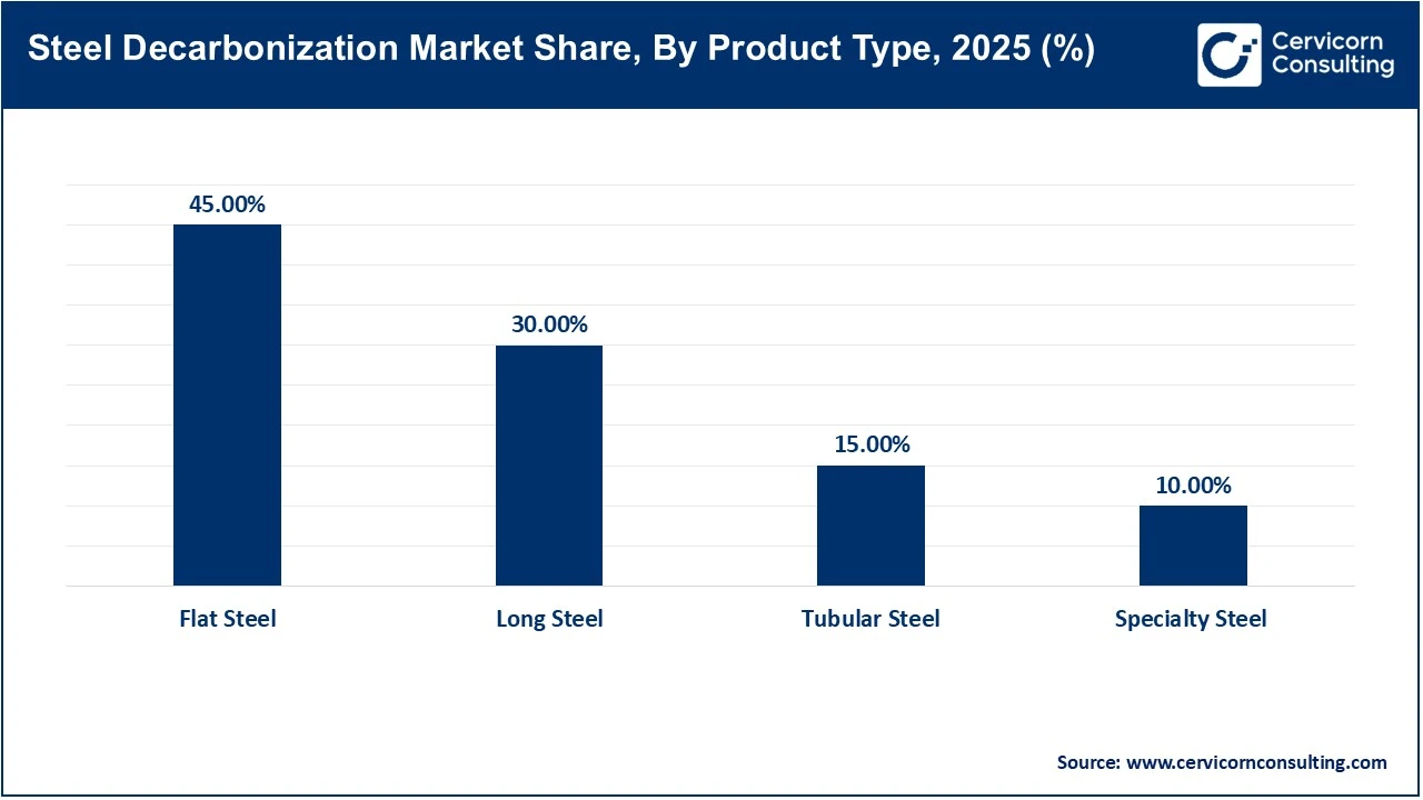 Steel Decarbonization Market Share, By Product Type, 2025 (%) Steel Decarbonization Market Share, By Product Type, 2025 (%)