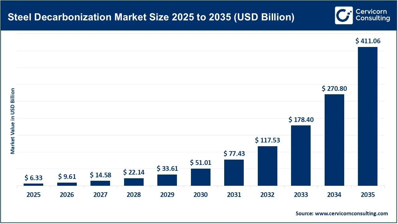 Steel Decarbonization Market Size 2025 to 2035 Steel Decarbonization Market Size 2025 to 2035