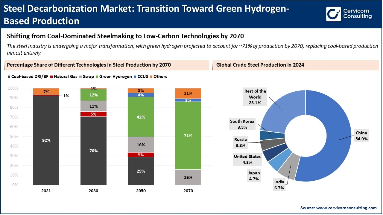 Steel Decarbonization Market: Transition Toward Green Hydrogen-Based Production