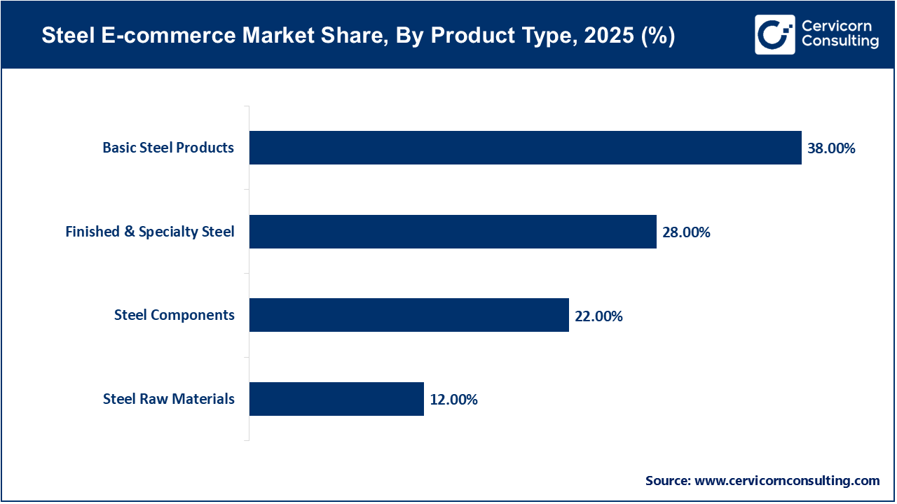 Steel E-commerce Market Share, By Product Type, 2025 (%)