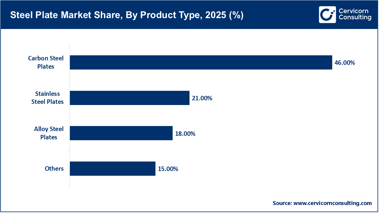 Steel Plate Market Share, By Product Type, 2025 (%) Steel Plate Market Share, By Product Type, 2025 (%)