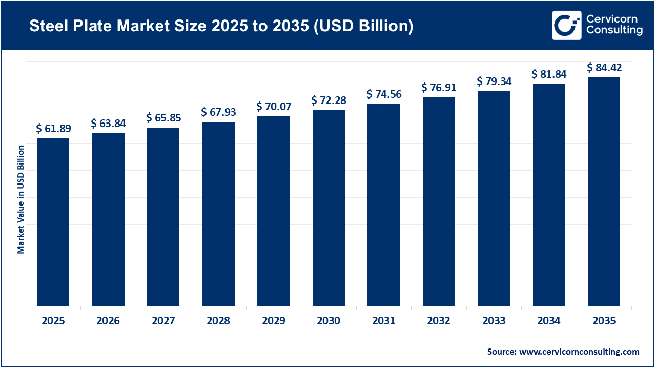 Steel Plate Market Size 2026 to 2035 Steel Plate Market Size 2026 to 2035