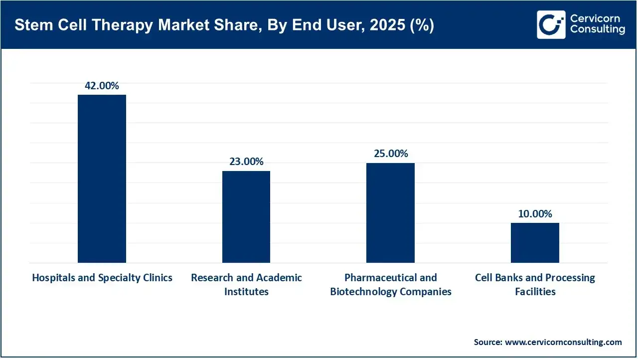 Stem Cell Therapy Market Share, By End User, 2025 (%)