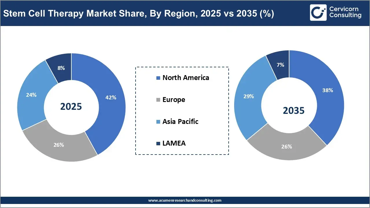 Stem Cell Therapy Market Share, By Region, 2025 vs 2035 (%)