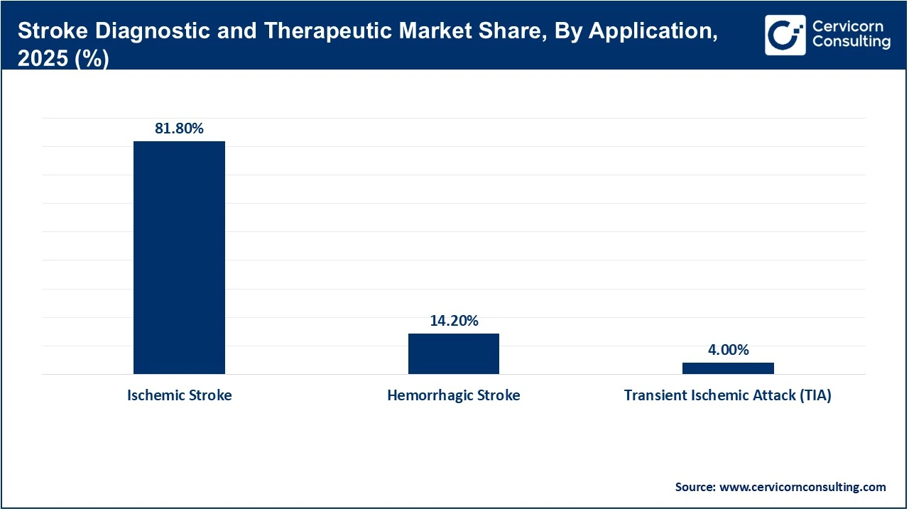 Stroke Diagnostic and Therapeutic Market Share, By Application, 2025 (%) Stroke Diagnostic and Therapeutic Market Share, By Application, 2025 (%)