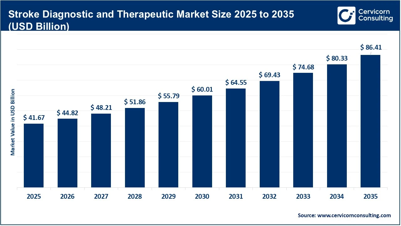 Stroke Diagnostic and Therapeutic Market Size 2025 to 2035 Stroke Diagnostic and Therapeutic Market Size 2025 to 2035