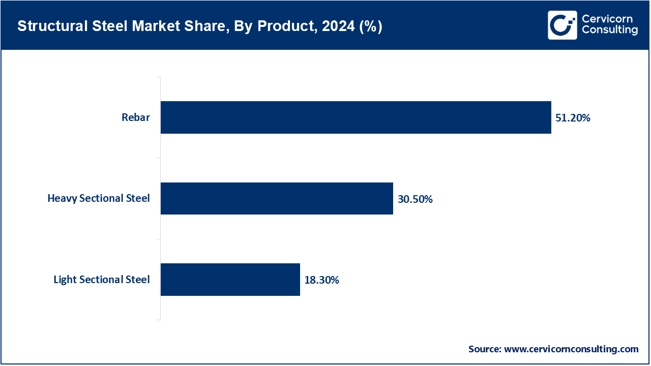 Structural Steel Market Share, By Product, 2024 (%) Structural Steel Market Share, By Product, 2024 (%)