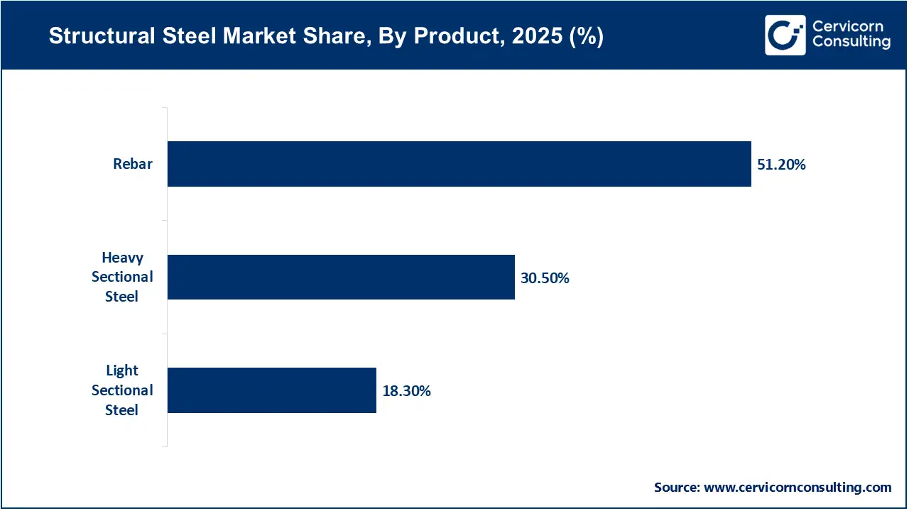 Structural Steel Market Share, By Product, 2025 (%) Structural Steel Market Share, By Product, 2025 (%)