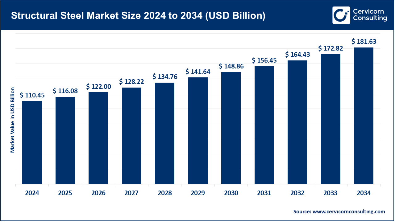 Structural Steel Market Size 2025 to 2034 Structural Steel Market Size 2025 to 2034