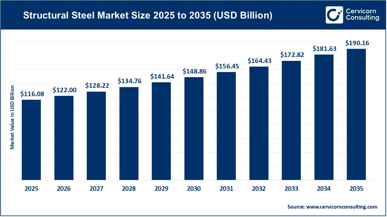Structural Steel Market Size 2026 to 2035 Structural Steel Market Size 2026 to 2035