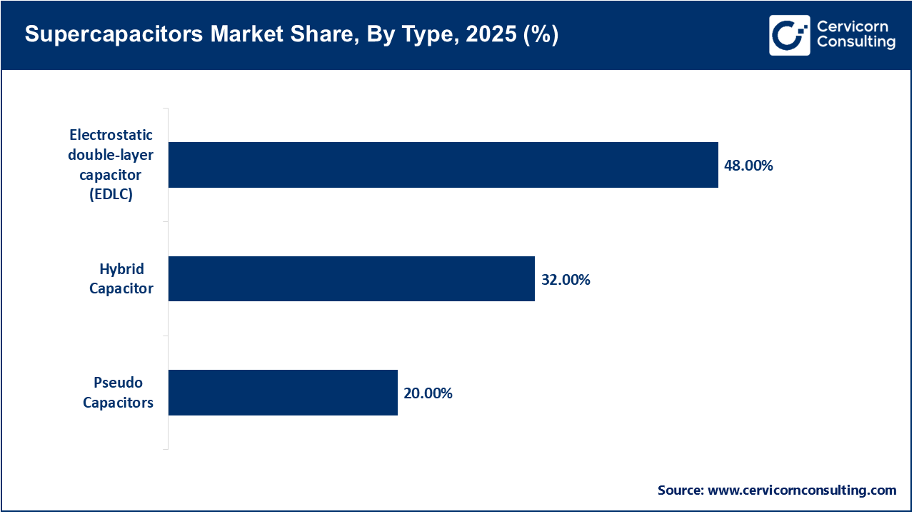 Supercapacitors Market Share, By Type, 2025 (%) Supercapacitors Market Share, By Type, 2025 (%)