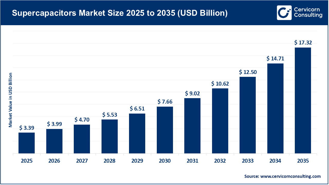 Supercapacitors Market Size 2026 to 2035 Supercapacitors Market Size 2026 to 2035