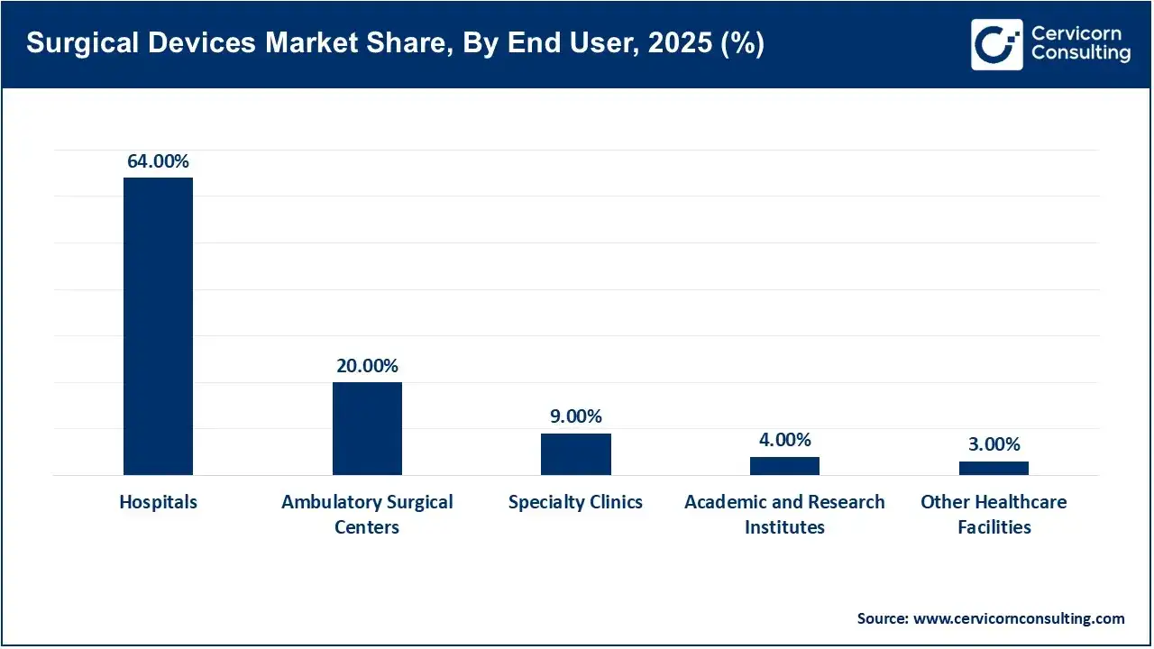 Surgical Devices Market Share, By End User, 2025 (%) Surgical Devices Market Share, By End User, 2025 (%)