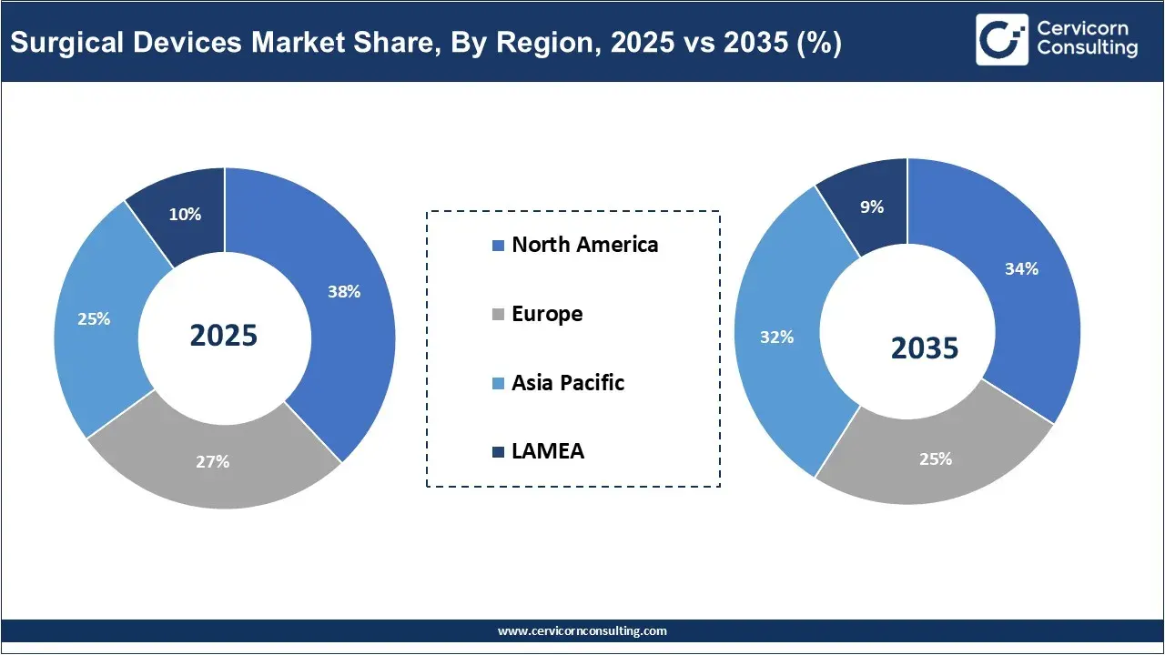 Surgical Devices Market Share, By Region, 2025 vs 2035 (%) Surgical Devices Market Share, By Region, 2025 vs 2035 (%)