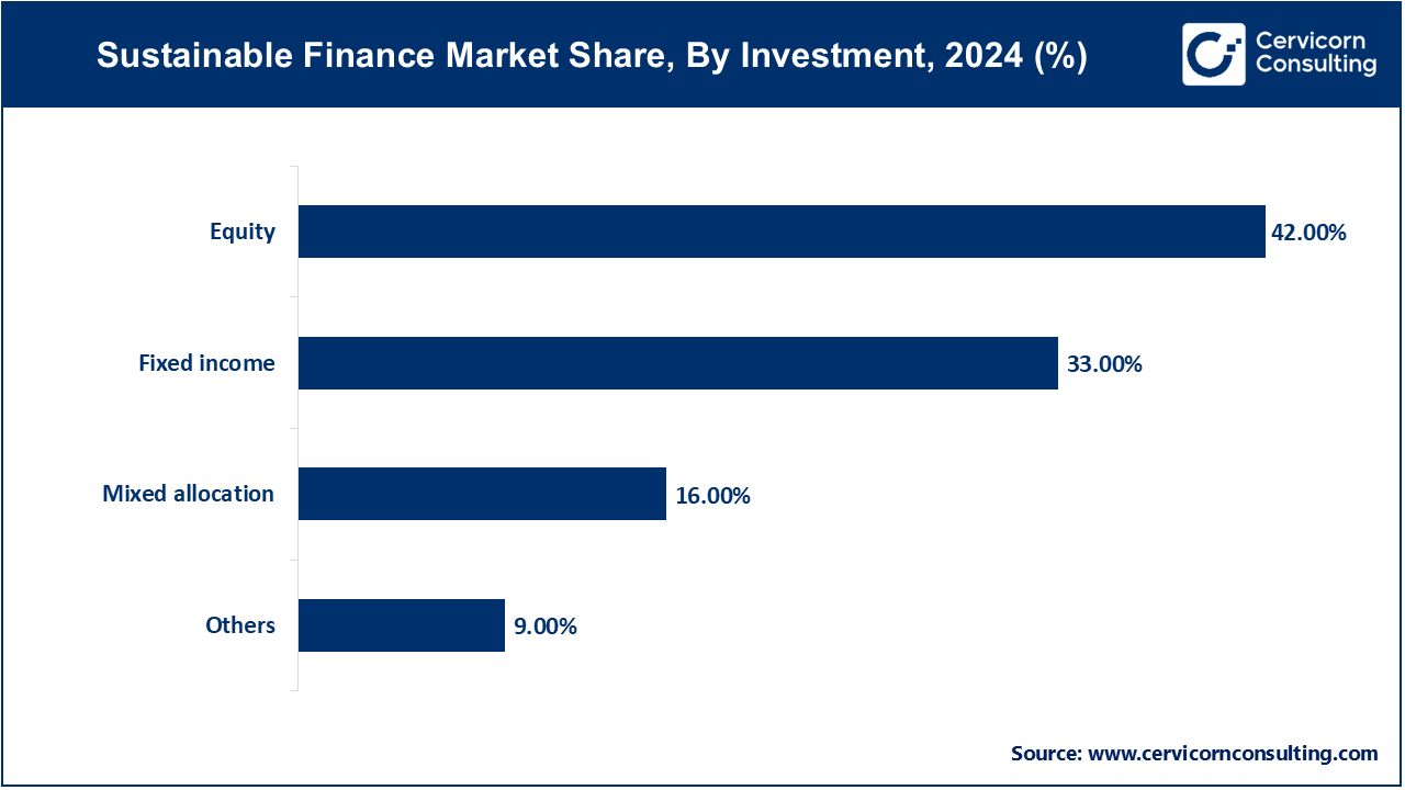 Sustainable Finance Market Share, By Investment, 2024 (%)