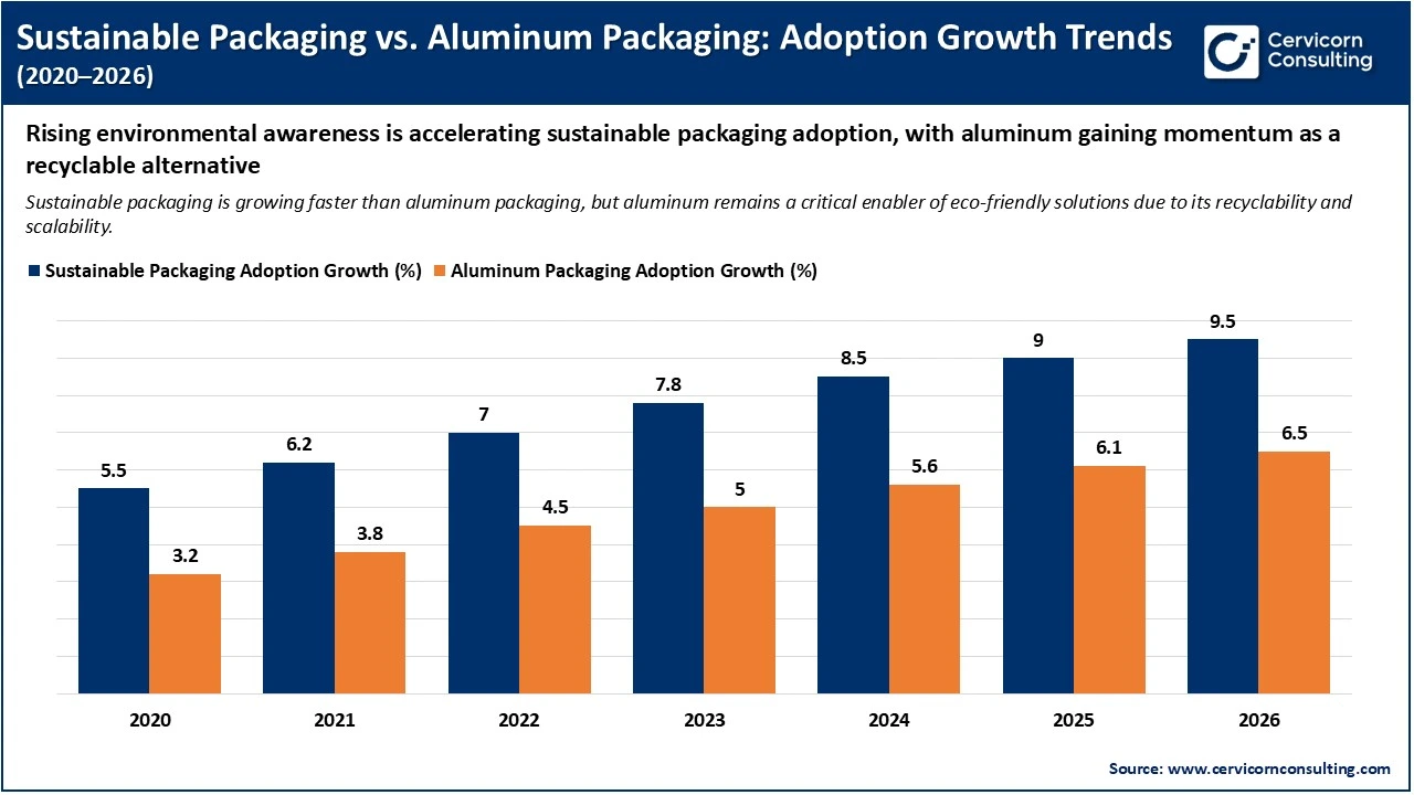 Sustainable Packaging vs. Aluminum Packaging: Adoption Growth Trends (2020–2026) Sustainable Packaging vs. Aluminum Packaging: Adoption Growth Trends (2020–2026)