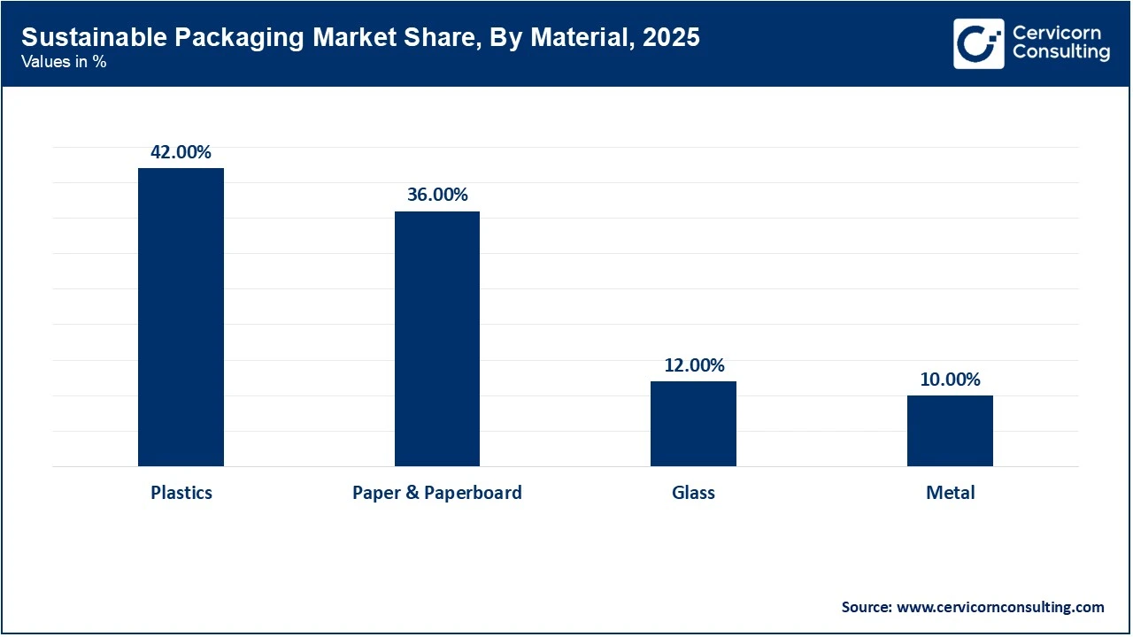 Sustainable Packaging Market Share, By Material, 2025 (%) Sustainable Packaging Market Share, By Material, 2025 (%)