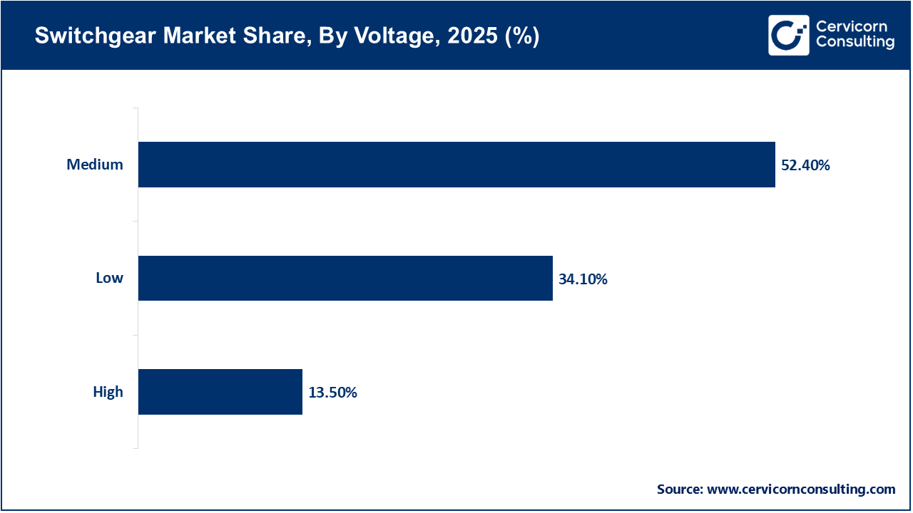 Switchgear Market Share, By Voltage, 2025 (%) Switchgear Market Share, By Voltage, 2025 (%)