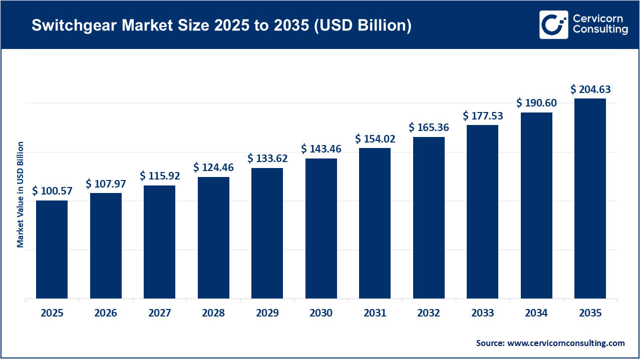 Switchgear Market Size 2026 to 2035 Switchgear Market Size 2026 to 2035