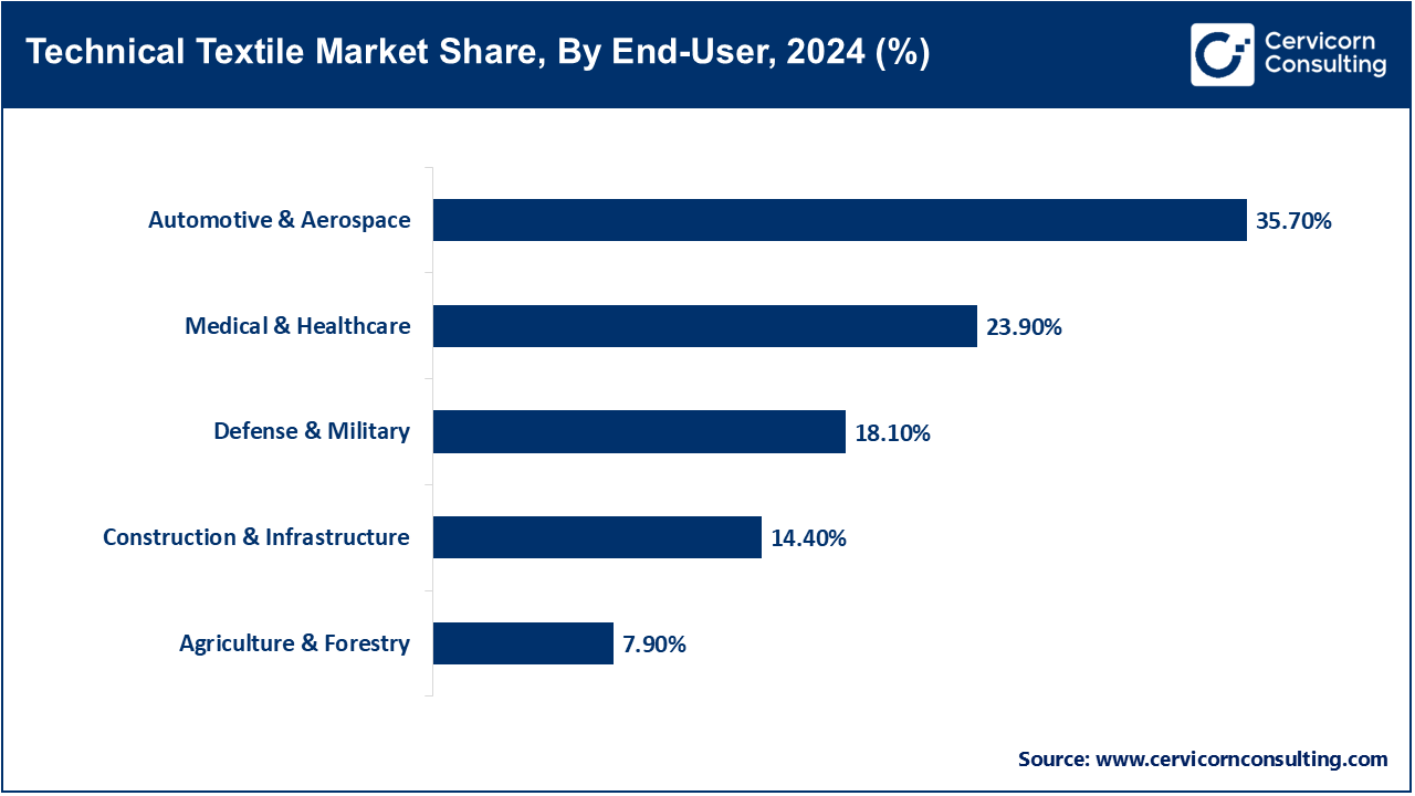 Technical Textile Market Share, By End-User, 2024 (%)