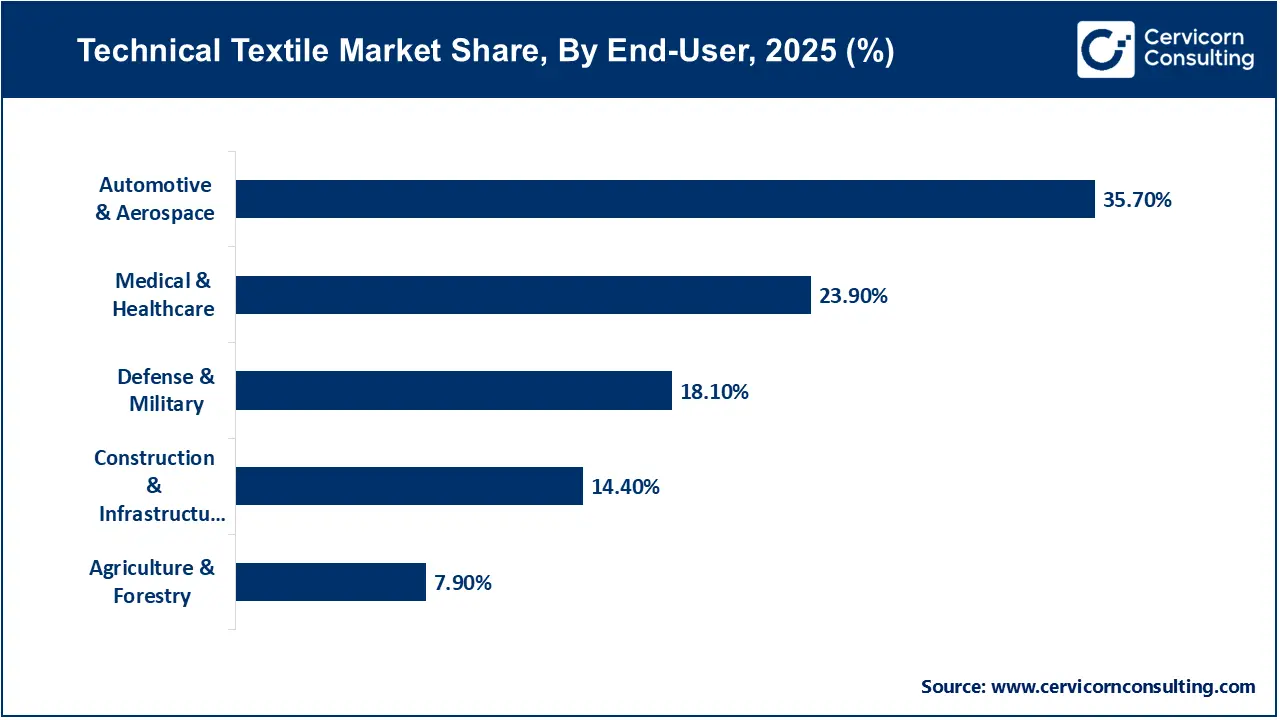 Technical Textile Market Share, By End-User, 2025 (%)