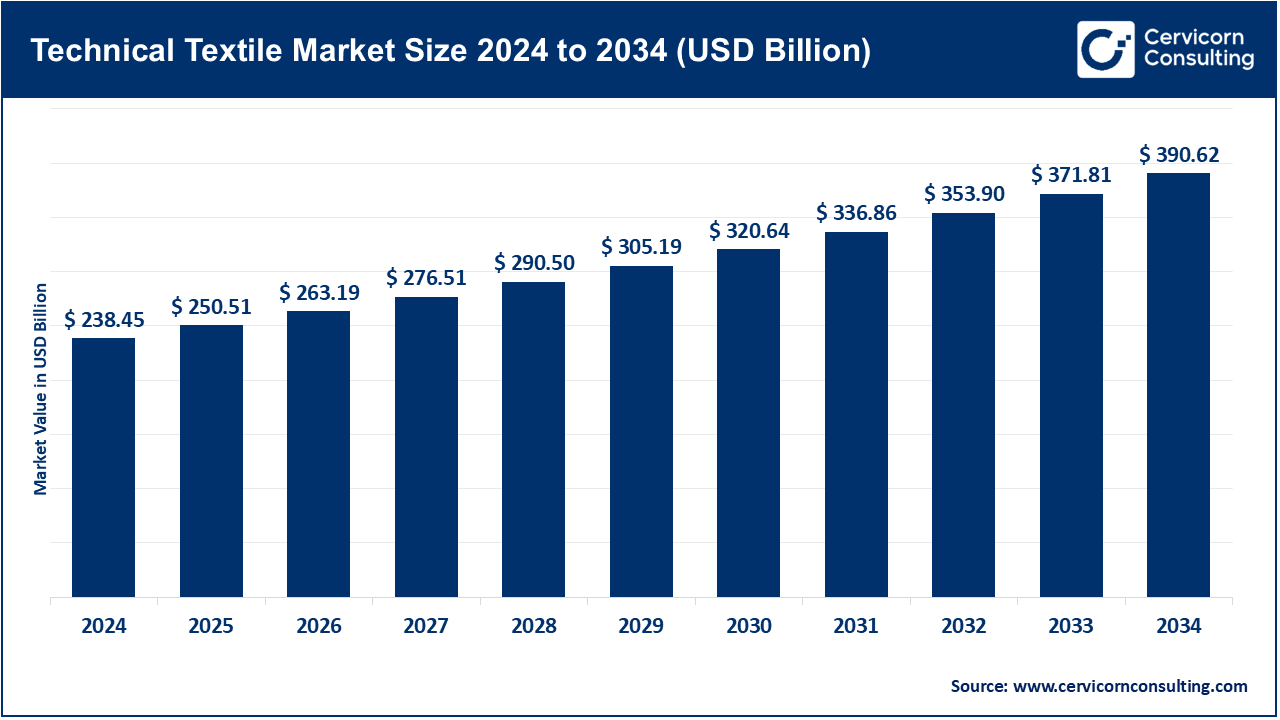 Technical Textile Market Size 2025 to 2034