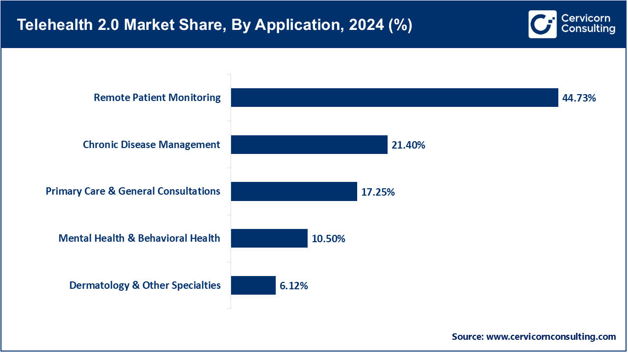 Telehealth 2.0 Market Share, By Application, 2024 (%)