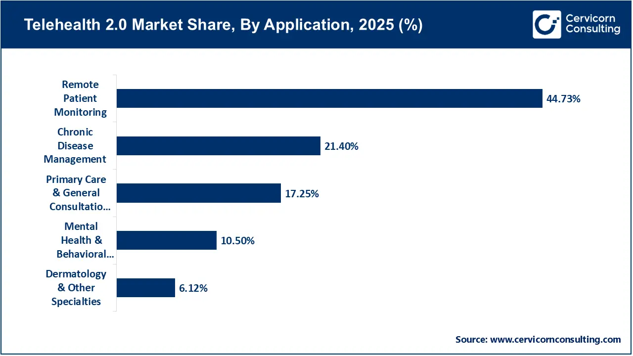 Telehealth 2.0 Market Share, By Application, 2025 (%)