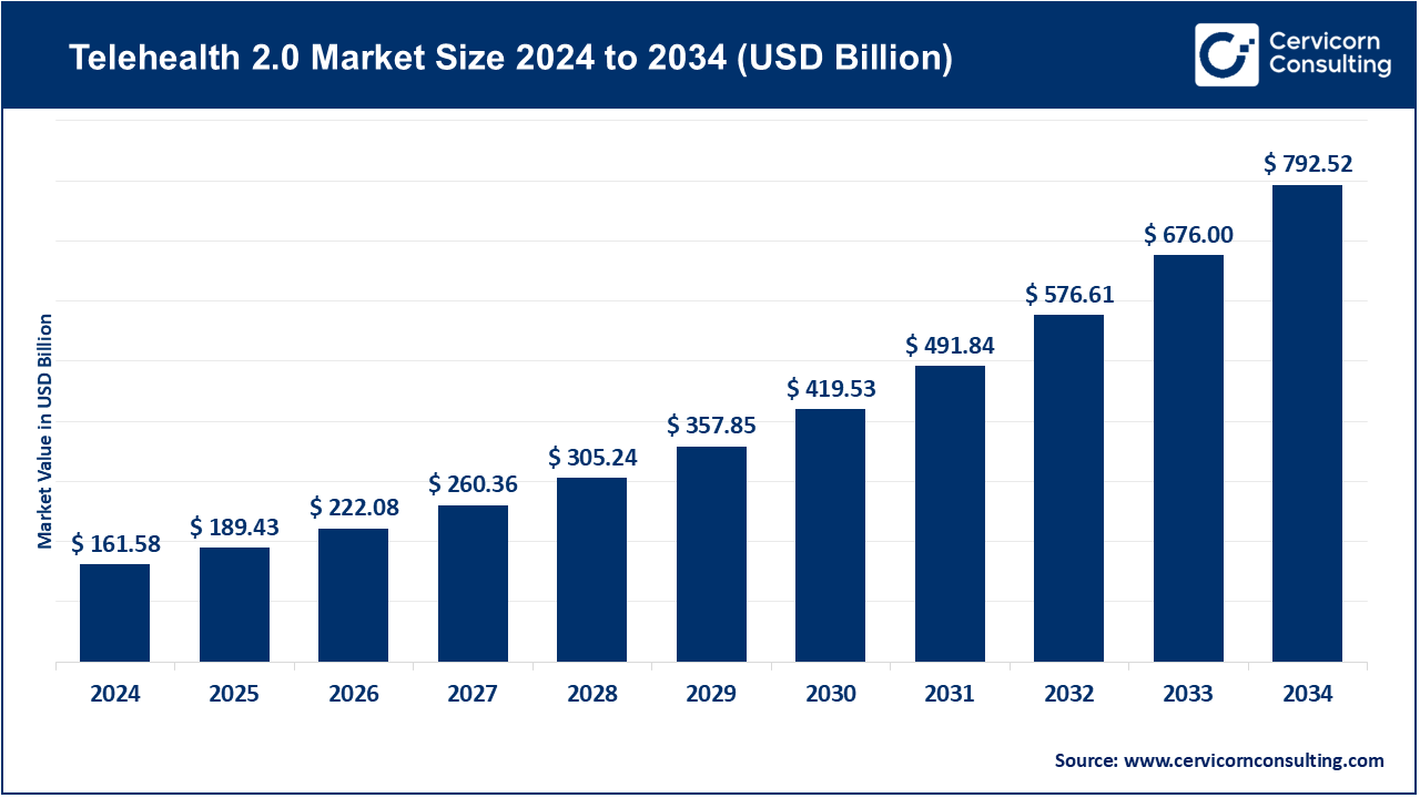 Telehealth 2.0 Market Size 2025 to 2034