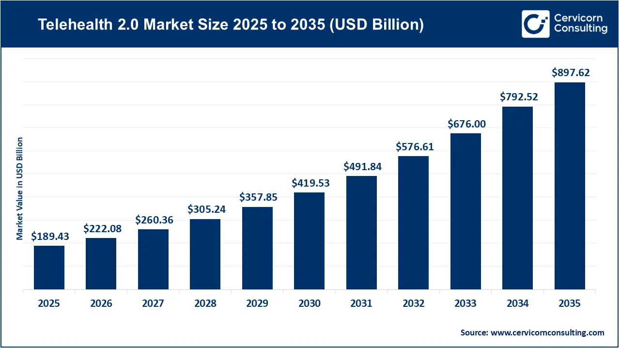 Telehealth 2.0 Market Size 2026 to 2035