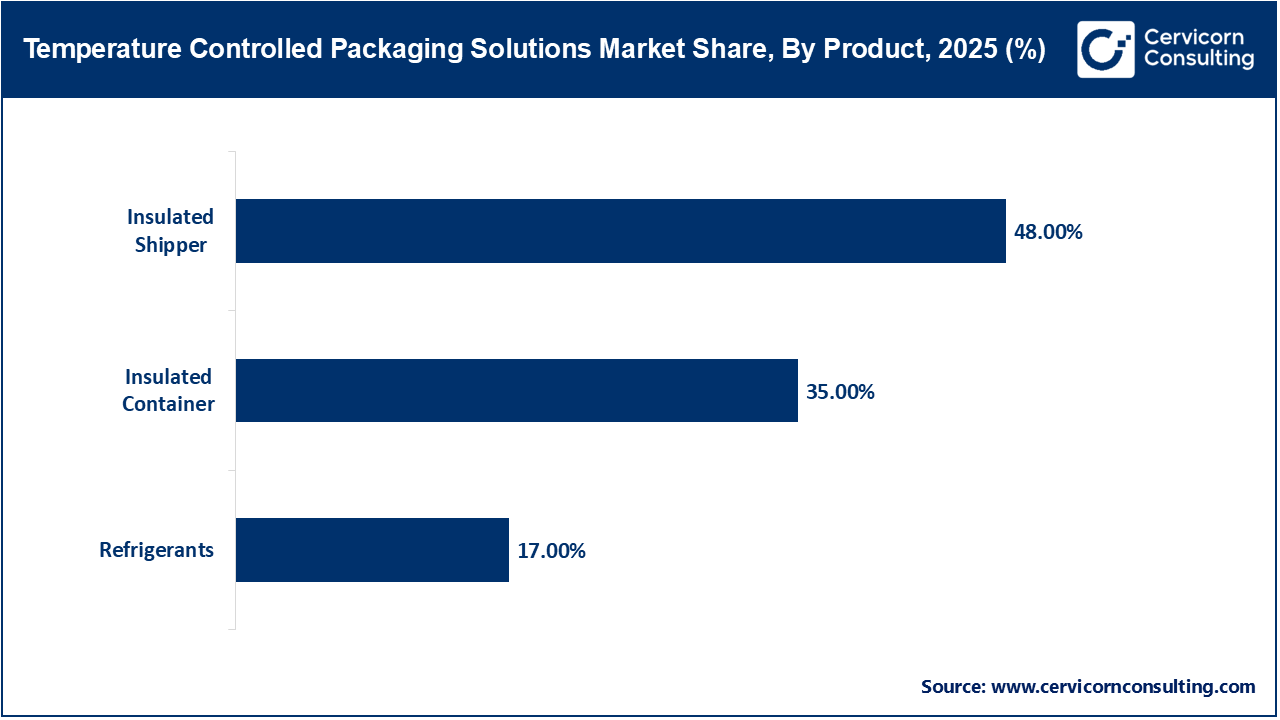 Temperature Controlled Packaging Solutions Market Share, By Product, 2025 (%) Temperature Controlled Packaging Solutions Market Share, By Product, 2025 (%)