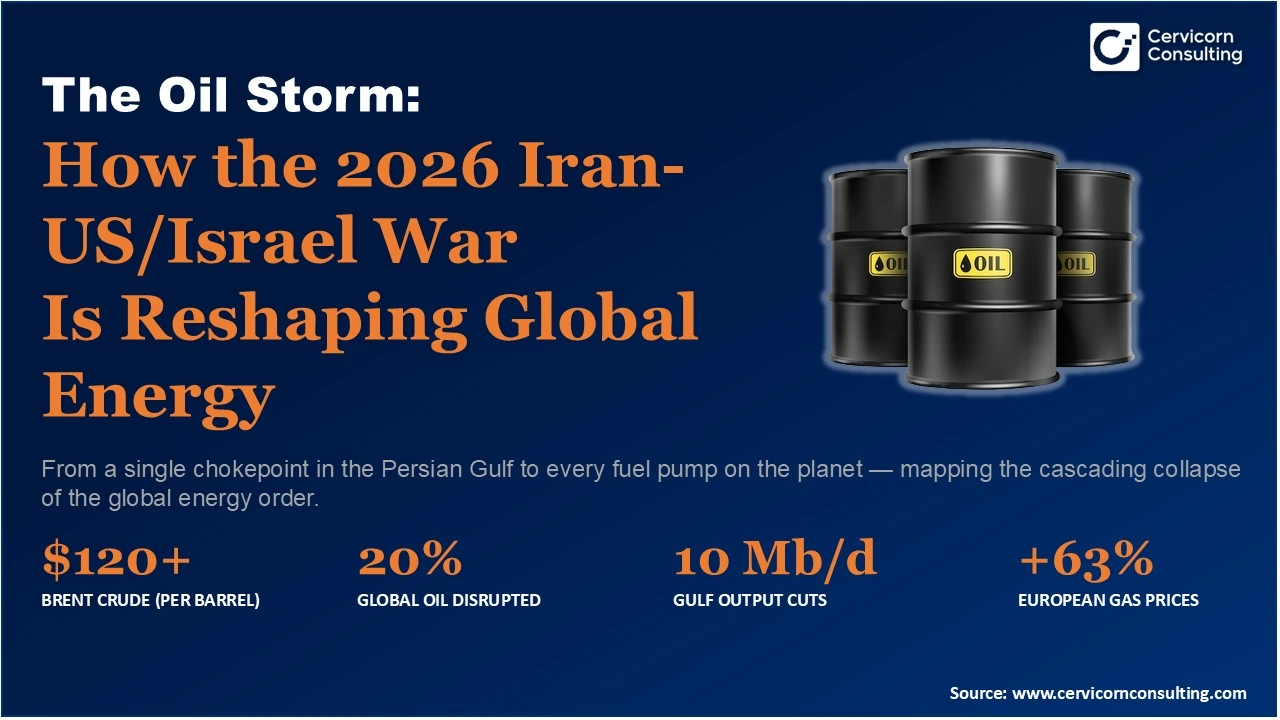 The Oil Storm: How the 2026 Iran-US/Israel War Is Reshaping Global Energy