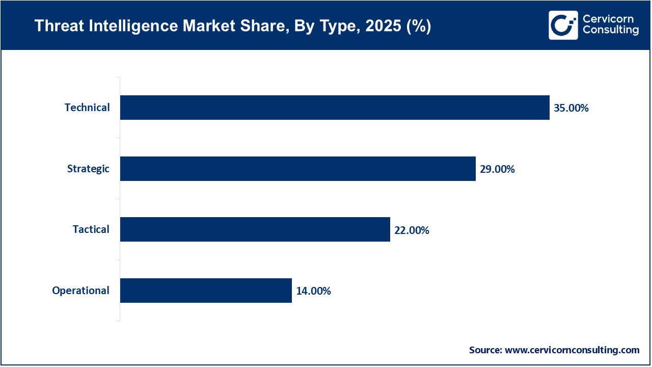 Threat Intelligence Market Share, By Type, 2025 (%)