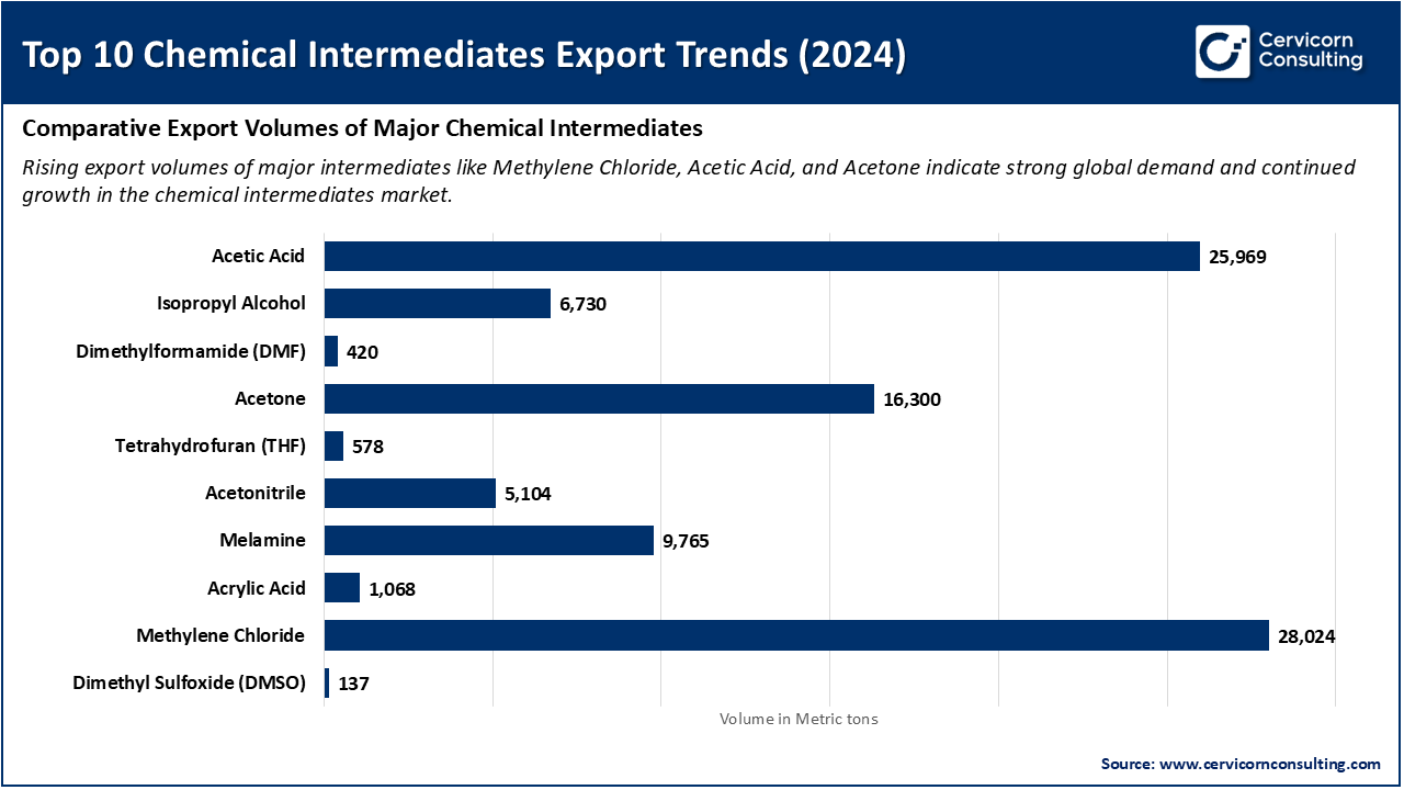Top 10 Chemical Intermediates Export Trends (2024)