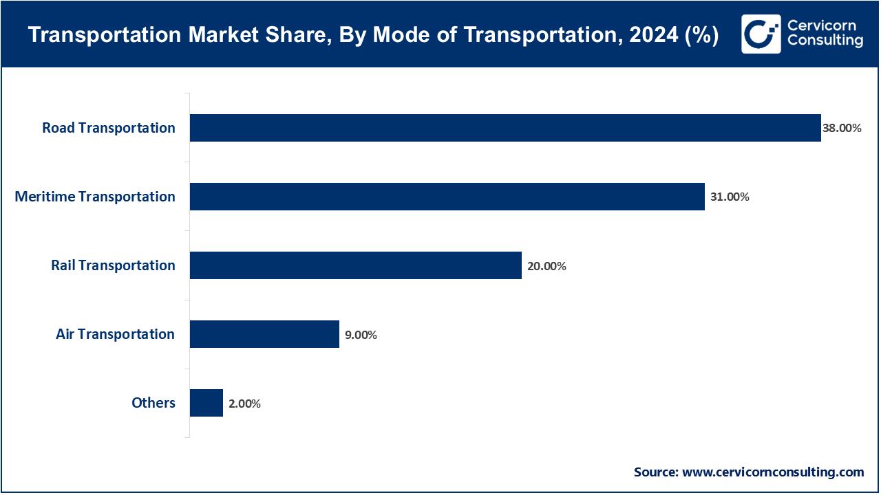 Transportation Market Share, By Mode of Transportation, 2024 (%)