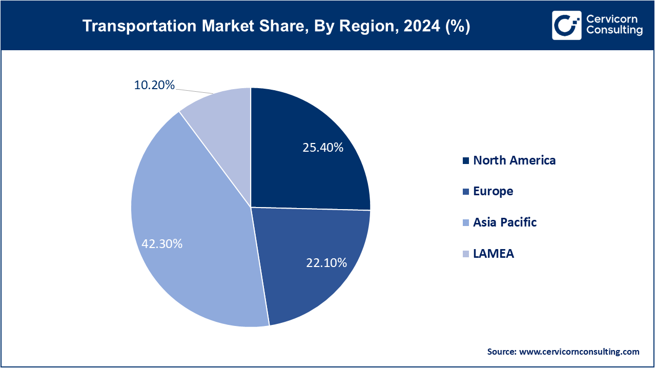 Transportation Market Share, By Region, 2024 (%)