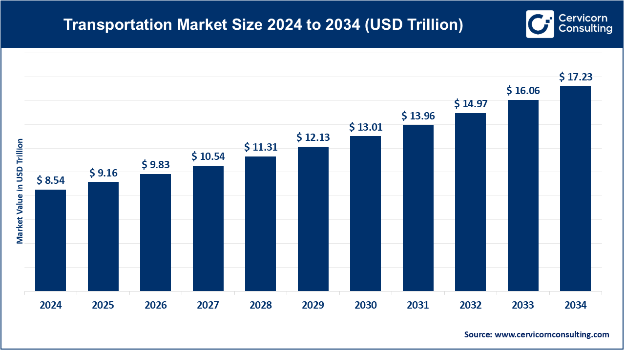 Transportation Market Size 2025 to 2034
