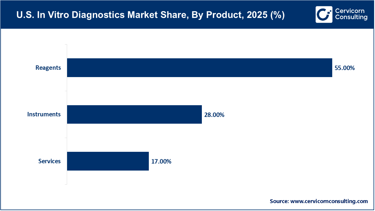 U.S. In Vitro Diagnostics Market Share, By Product, 2025 (%)