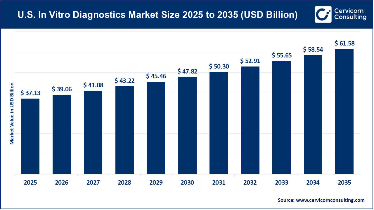 U.S. In Vitro Diagnostics Market Size 2026 to 2035