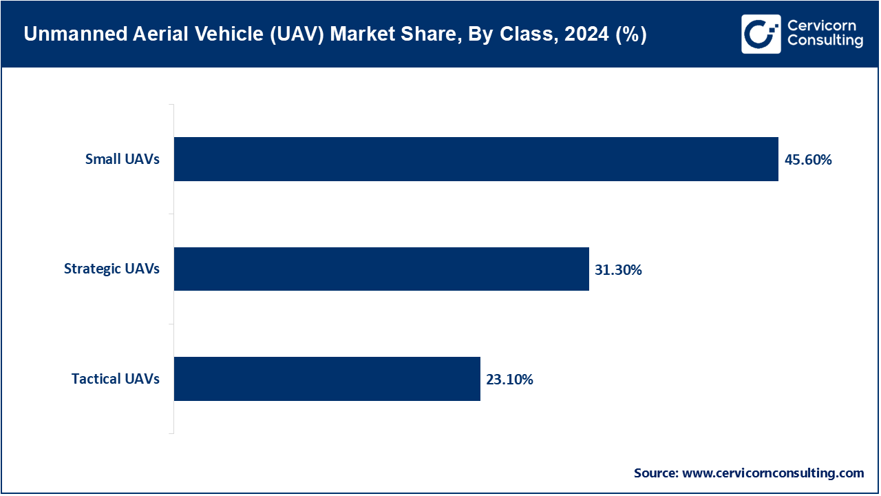 Unmanned Aerial Vehicle (UAV) Market Share, By Class, 2024 (%) Unmanned Aerial Vehicle (UAV) Market Share, By Class, 2024 (%)