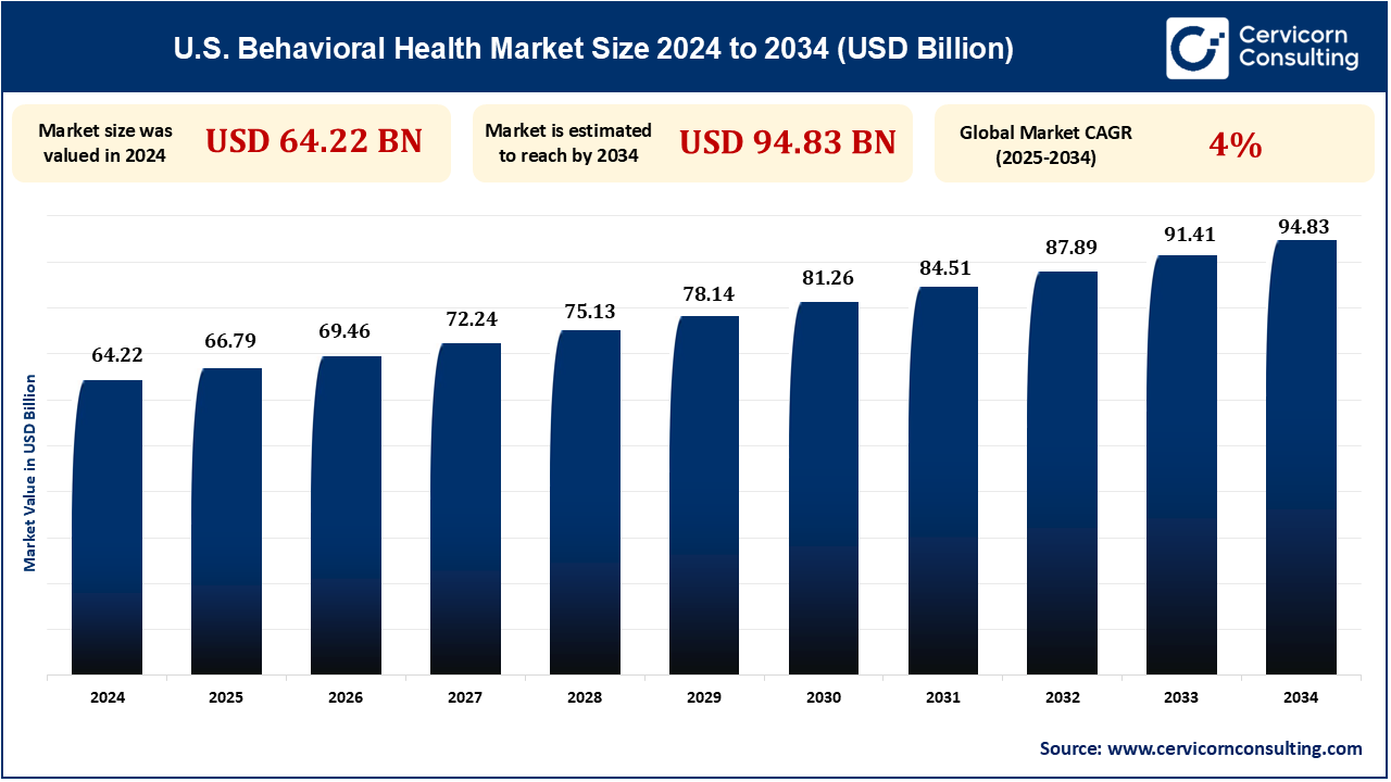 U.S. Behavioral Health Market Research Report 2025 to 2034