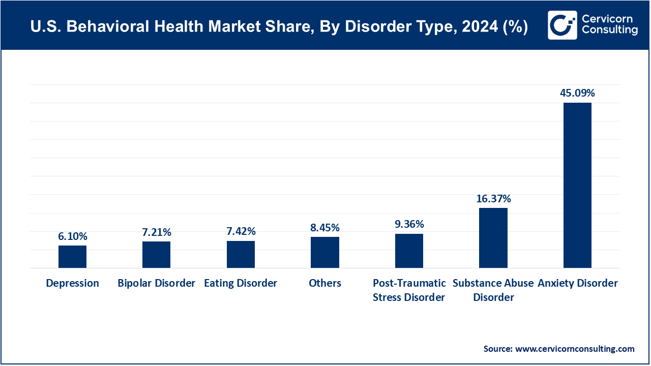 U.S Behavioral Health Market Share, By Disorder, 2024 (%)